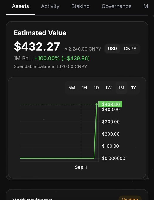 Screenshot of a digital wallet dashboard showing an estimated value of $432.27 (≈ 2,240.00 CNPY) with a 1M PnL of +100.00% (+$439.86) and a spendable balance of 1,120.00 CNPY, accompanied by a line chart displaying value growth to $439.86 on Sep 1.