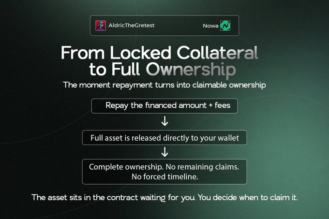 The image features a dark green infographic titled "From Locked Collateral to Full Ownership" by AldricTheGreatest, illustrating a three-step process: repaying the financed amount plus fees, receiving the full asset directly in your wallet, and gaining complete ownership with no remaining claims or forced timeline. The accompanying post critiques crypto's traditional ownership barriers, and the image counters this by presenting a user-empowered model where assets sit in contract awaiting the user's choice to claim, offering full ownership without artificial deadlines or synthetic exposure.