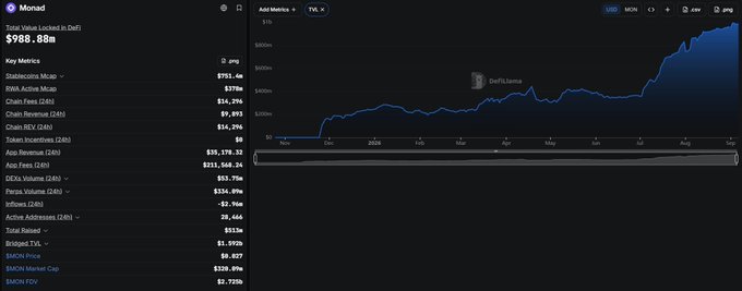 A DeFiLlama dashboard screenshot displays Monad's total value locked in DeFi at ¥988.88m (~$1B), with key metrics including $751.4M stablecoins market cap, $378M RWA, and $320.49M memecoin market cap, alongside a line chart showing steady TVL growth climbing toward the $1B mark. The image visually reinforces the post's claim that Monad's ecosystem is "coming alive" by providing concrete data points showing TVL nearing the $1B milestone mentioned.