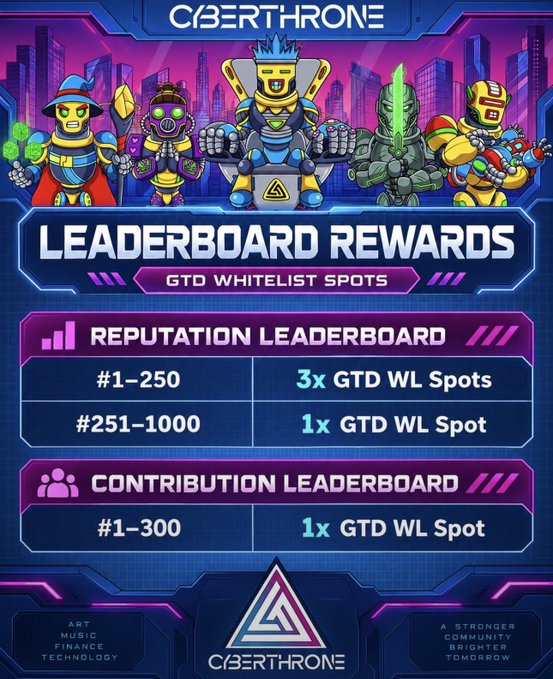 A promotional graphic for 'CYBERTHRONE' NFT project featuring cartoon warrior characters and 'LEADERBOARD REWARDS' for GTD Whitelist Spots, including Reputation and Contribution Leaderboards.