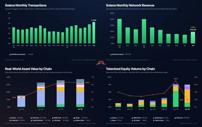 This infographic shows Solana's record-breaking July with 4.24B transactions and a 34% increase in network revenue to $19.1M, alongside growth in Real-World Asset value and Tokenized Equity Volume.