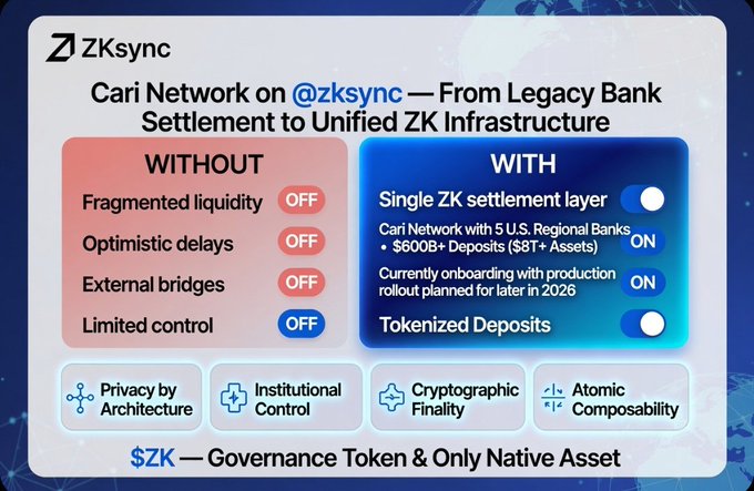 The image shows a comparison between two different methods for settling bank transactions, with one method being centralized and the other being tokenized. The central method involves using a settlement layer that connects banks together, while the tokenized method uses tokens to represent deposits made by banks to each other. The image also includes text about the importance of being first on @zksync in order to have something concrete.