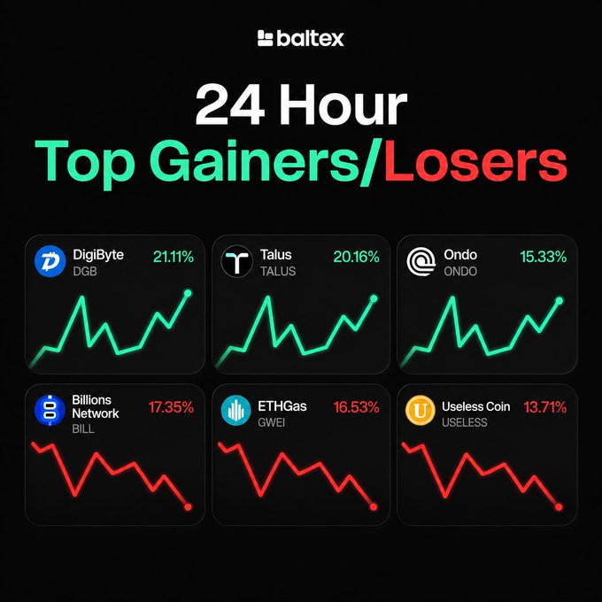 A Baltex-branded infographic displays "24 Hour Top Gainers/Losers," featuring DigiByte (DGB) as the top gainer at 21.11%, alongside other gainers like Talus (20.16%) and Ondo (15.33%), and top losers including Billions Network (17.35%), ETHGas (16.53%), and Useless Coin (13.71%). The post's mention of $DGB relates to the image highlighting DigiByte's leading position among the 24-hour top gainers.