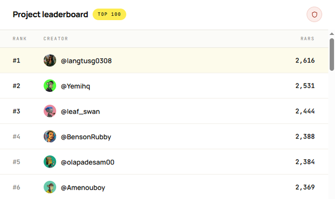 A 'Project leaderboard' webpage listing the top six creators by rank, including @langtusg0308 (#1, 2,616) and @Yemihq (#2, 2,531).