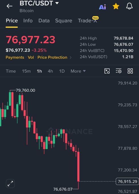 A Binance trading chart shows Bitcoin (BTC/USDT) plunging 3.25% to $76,977.23, hitting a 24-hour low of $76,676.07 after peaking at $79,760.00. The steep downward trend in the candlestick chart visually illustrates the hard dump referenced in the post, which notes $186 million in long liquidations.