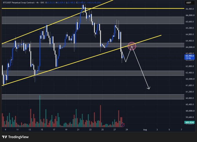 A TradingView BTCUSDT 4-hour chart shows Bitcoin (~$63,455) breaking down from an ascending channel, with price approaching a key support zone near $62,250, suggesting a potential short setup to the downside around $61,200.