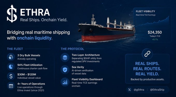 An ETHRA promotional graphic 'Real Ships. Onchain Yield.' showing a maritime vessel and details including '3 Dry Bulk Vessels', '94% Fleet Utilization', '$30M - $120M' vessel value, and '$24,350 Today's TCE Earnings' under 'FLEET VISIBILITY'.