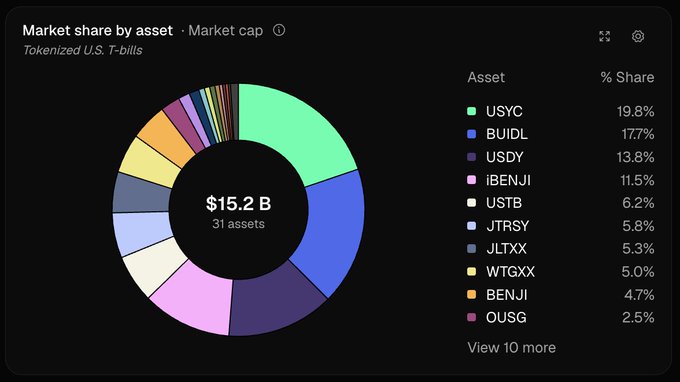 A donut chart titled "Market share by asset · Market cap" for tokenized U.S. T-bills shows a total of $15.2B across 31 assets, with USYC leading at 19.8%, followed by BUIDL (17.7%), USDY (13.8%), and iBENJI (11.5%), visually confirming the market's top holdings and fragmented competitive landscape.