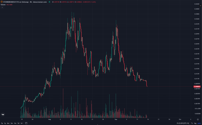 A candlestick chart of the STONKSRICKU/ETH trading pair on Uniswap shows the token's price peaking around 0.000018 in early-to-mid September before crashing sharply to approximately 0.0000072, with volume bars reflecting declining trading activity—mirroring the poster's lament about holding a losing "stonks" meme coin while missing out on broader market rebounds.