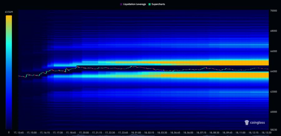 A Bitcoin liquidation heatmap from Coinglass shows BTC price action around $64,000 with $43.54M in liquidations, featuring dense liquidity clusters (highlighted in yellow) extending from the current price up toward $68,000, visually supporting the post's claim that Bitcoin has reclaimed $64,000 and indicating $1.5B in liquidity above.