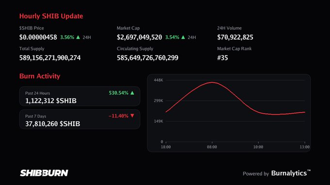 A "Hourly SHIB Update" dashboard from ShibBurn shows SHIB priced at $0.00000458 with a 3.56% 24H gain, a market cap of $2,697,049,520, and burn activity of 1,122,312 $SHIB in the past 24 hours but 0 burns in the latest hour, aligning with the post noting another hour passed without a SHIB burn.