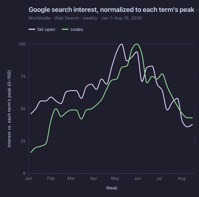 A Google Trends line chart titled 'Google search interest, normalized to each term's peak' comparing search terms 'fail open' (purple) and 'codex' (green) worldwide from January 1 to August 16, 2026.