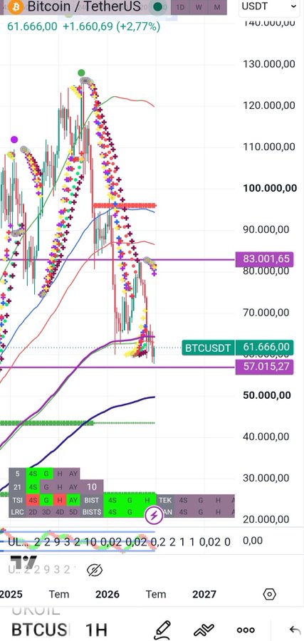 A TradingView chart of Bitcoin/USDT (BTCUSDT) on the 1-hour timeframe, showing the price at $61,666.00 (+2.77%), with marked key levels at $83,001.65 and $57,015.27, illustrating a sharp decline from highs near $130,000 with colorful zigzag and moving average overlays for technical analysis.