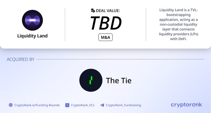 The image is a CryptoRank announcement graphic showing that Liquidity Land, a TVL-bootstrapping DeFi liquidity layer, was acquired by The Tie (M&A deal, value TBD), matching the accompanying post about the acquisition.