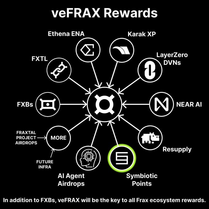 A black and white infographic titled 'veFRAX Rewards' showing arrows from various ecosystem tokens like Ethena ENA, Karak XP, LayerZero DVNs, and FXTL converging on a central Frax logo.