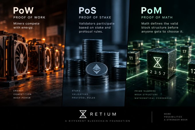 An infographic from 'RETIUM' explaining different blockchain consensus mechanisms: 'PoW PROOF OF WORK' with mining rigs, 'PoS PROOF OF STAKE' with stacked coins, and 'PoM PROOF OF MATH' with numbered cubes.