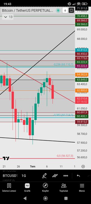 A Bitcoin/TetherUS perpetual contract chart on TradingView with multiple Fibonacci levels, trendlines, and key price zones marked between 56,000 and 70,000.