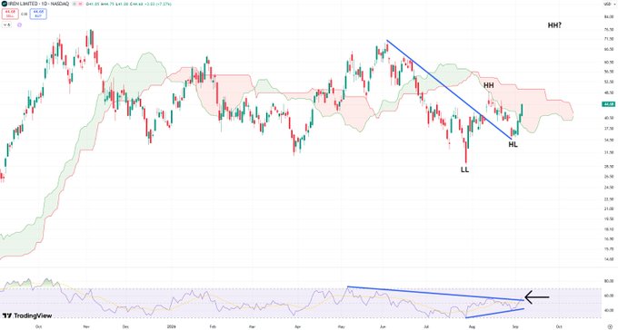 A daily candlestick chart of IREN Limited (NASDAQ) shows the stock forming a higher low (HL) after establishing a lower low (LL) and lower high (HH) during a downtrend, with the Ichimoku Cloud indicator in the background. Below, the daily RSI is shown breaking out of its own downtrend resistance, supporting the post's observation of bullish divergence.