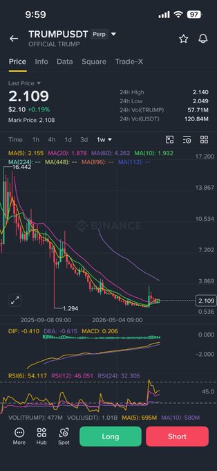 A Binance mobile screenshot showing the TRUMP/USDT perpetual contract trading at $2.109 (up 0.19%), with a weekly candlestick chart displaying moving averages (MA5: 2.155, MA10: 1.878) and RSI(6) at 54.117, suggesting potential momentum building—consistent with the post's claim of strength gathering in a pattern similar to historical meme coins like DOGE and PEPE.