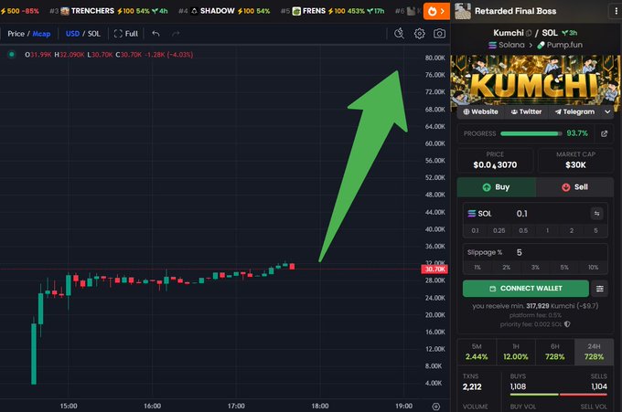 A crypto trading chart shows SOL/USD consolidating near $30.90, with a large green arrow projecting a sharp upward “parabolic” move. The right panel features the “KUMCHI” Pump.fun token, listing a $30K market cap, $0.3070 price, 93.7% progress, and contract address `8kLt6YZ8vx86h2PAPsXhBsE5DwUJ8u1cVXRTbrcXpump`, alongside a banner reading “Retarded Final Boss.”