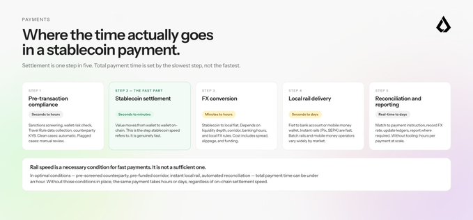 Infographic titled 'PAYMENTS - Where the time actually goes in a stablecoin payment' illustrating five steps of a stablecoin transaction: Pre-transaction compliance (seconds to hours), Stablecoin settlement (seconds, the fast part), FX conversion (minutes to hours), Local rail delivery (seconds to days), and Reconciliation and reporting (real-time to days), noting that rail speed is necessary but not sufficient for fast payments.