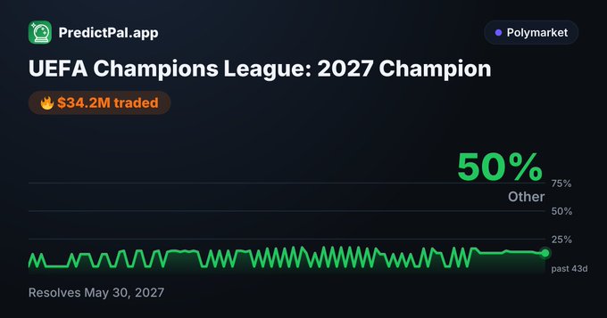 A PredictPal.app screenshot showing a Polymarket prediction for the UEFA Champions League 2027 Champion with $34.2M traded, displaying 'Other' at 50% with a green chart tracking past 43 days.