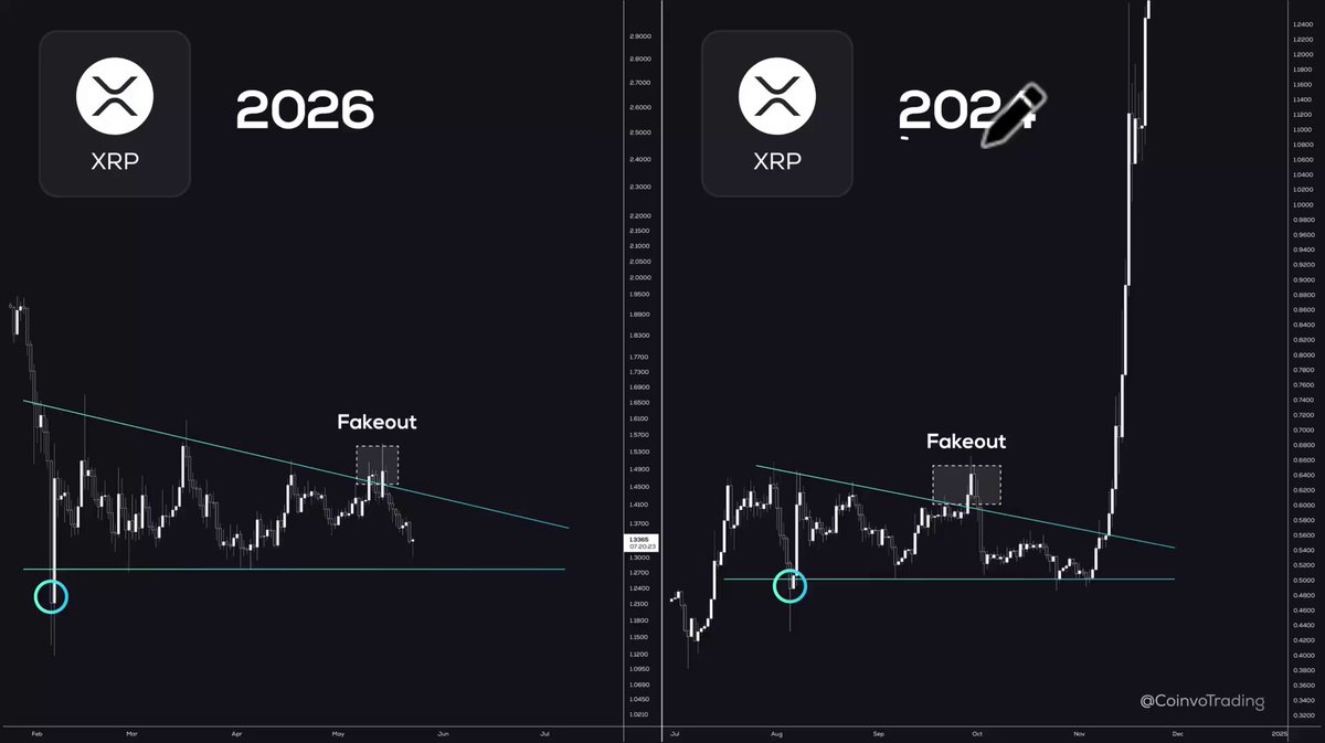 The image shows two black graphs that display the XRP's trajectory for both 2024 and 2026. In 2024, there was a significant price surge after a successful triangle consolidation, reaching its peak value of $XRP, which has since experienced a false breakout, causing prices to fall in favor of other cryptocurrencies like Etherum and Litecoin. The graph also shows the XRP price moving above and below its historical mean on various days. In 2026, we see a similar pattern with XRP once again experiencing a false breakout and a subsequent surge as it moves towards $XRP's peak value from earlier in the year. The price of XRP has been consistently moving upwards over time, demonstrating potential growth for this cryptocurrency.