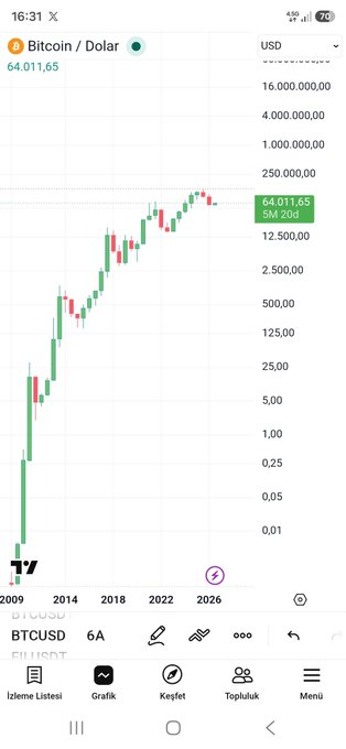 A TradingView chart of BTCUSD on a logarithmic scale shows Bitcoin's price history from 2009 to 2026, currently at $64,011.65, illustrating the post's observation about Bitcoin's pattern of setting all-time highs followed by multi-month corrections, with the recent unconfirmed candle potentially signaling a third 12-month correction cycle.