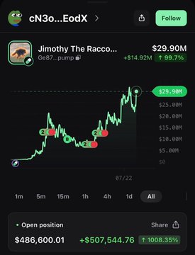 A screenshot of a crypto trading interface showing the $Jimothy token ($Jimothy The Raccoon) priced at $29.90M with a 99.7% gain, alongside the top holder's open position of $486,600.01 up $507,544.76 (1008.35%), illustrating the massive profit highlighted in the post.