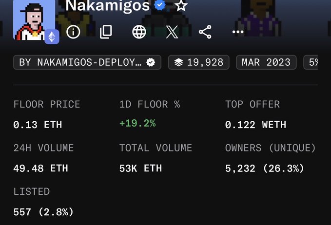 The image shows an OpenSea listing for the "Nakamigos" NFT collection with a floor price of 0.13 ETH, 19,928 total items, and a +19.2% 24-hour floor price increase, aligning with the "gmigos" post celebrating the project's positive market performance.