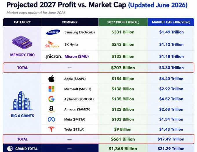 The image compares the projected 2027 profits and June 2026 market caps of the "Memory Trio" (Samsung Electronics, SK Hynix, and Micron) against the "Big 6 Giants" (Apple, Microsoft, Alphabet, Amazon, Meta, and Tesla), showing the Memory Trio's combined $707B projected profit and $3.80T market cap rivaling the Big 6's $661B profit and $17.49T market cap. The accompanying post highlights that the Memory Trio's combined $3.80T market cap positions it to enter the top 5 by market cap, illustrating the growing dominance of memory chip companies relative to traditional tech giants.