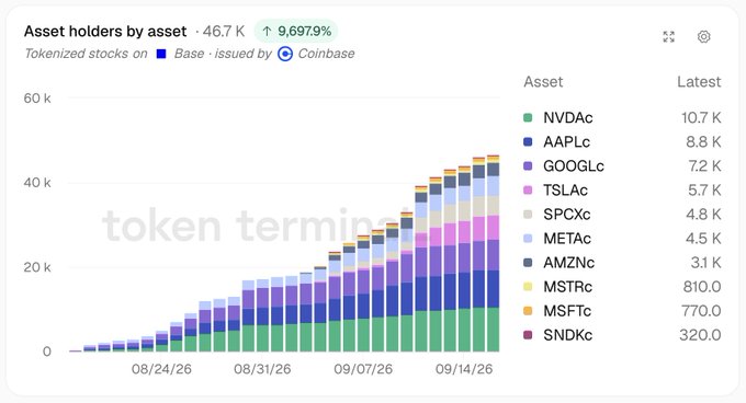 A stacked bar chart titled 'Asset holders by asset' showing tokenized stocks on Base issued by Coinbase, totaling 46.7K holders (up 9,697.9%). The top assets are NVDAd (10.7K), AAPLd (8.8K), and GOOGLd (7.2K), with a watermark reading 'token termin'.
