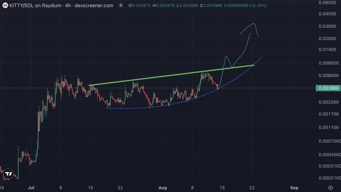 A KITTYSOL/SOL 4-hour chart on Raydium (via Dexscreener) showing a parabolic price breakout above an ascending triangle pattern, with the current price at 0.003966 (+2.35%) and projected to climb toward 0.03000, supporting the post's claim of a massive upside move for $KITTY to overtake memecoins like $SHIB and $DOGE.