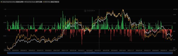 A financial chart displays "Daily Total Net Inflows: $265.69M," "Total Net Assets: $77.32B," and "BTC Price: $63,738.52," tracking Bitcoin-related ETF metrics over time from late 2024 through early 2025. The chart visually supports the post by showing the recent $266 million net inflows into spot Bitcoin ETFs, contextualizing the ETF performance within Bitcoin's broader price history.