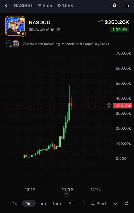 A crypto trading chart for the token 'NASDOG' showing a market cap (MC) of $350.20K and a 34.4% increase, with green candlesticks indicating an upward price trend.