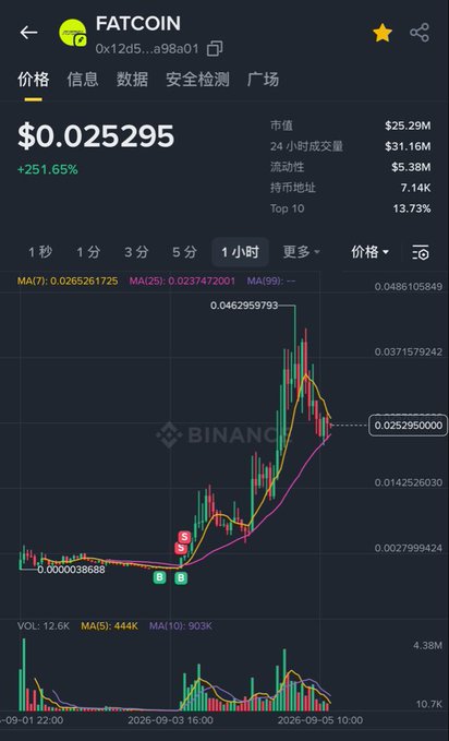 A Binance cryptocurrency chart displaying FATCOIN at $0.025295 with a +251.65% increase, showing a candlestick chart with moving averages and volume data.