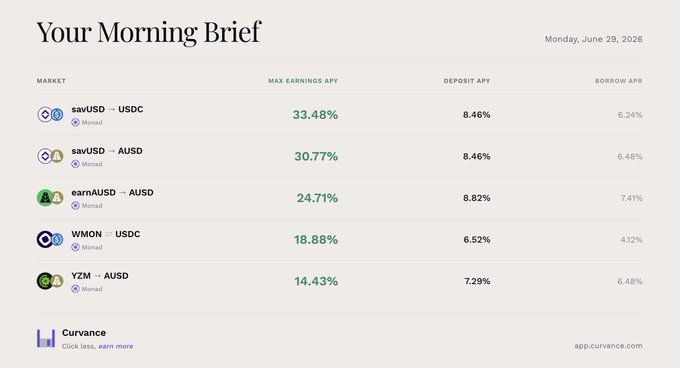 A "Your Morning Brief" dashboard dated Monday, June 29, 2026, ranking DeFi markets by earnings, with savUSD-USDC and savUSD-AUSD from Monad leading at 33.48% and 30.77% max APY respectively, followed by earnAUSD-AUSD (24.71%), WMON-USDC (18.88%), and YZM-AUSD (14.43%).