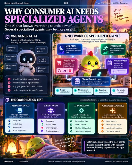 Gotchi Labs Research Series #08 infographic titled "WHY CONSUMER AI NEEDS SPECIALIZED AGENTS" contrasts a single general AI (limiting in depth and context) with a "Network of Specialized Agents" including Sleep, Fitness, Shopping, and Productivity agents that share context for daily life. The graphic outlines "The Coordination Test" with four pillars—Relevant Context, Right Agent, Right Action, Seamless Experience—illustrating how vertical AI agents in areas like Sleepagotchi and Healthier Tomorrow work better together than one catch-all model.