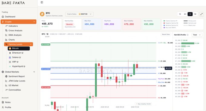 A screenshot of the Bare Fakta trading platform's "Gammas Levels" analysis dashboard for Bitcoin (BTC), displaying key options data including a current price of $85,873, with Weekly Flip Point at $84,000, Max Volatility at $79,000, Max Stability at $90,000, and a candlestick chart showing BTC price action from September through October 2026.