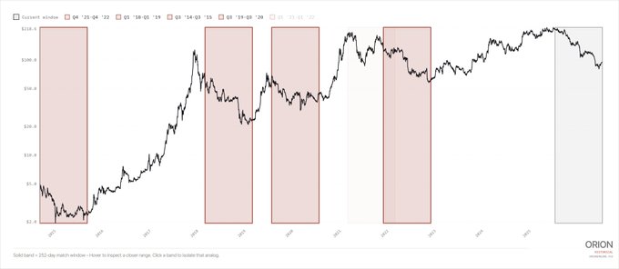 A 252-day chart comparing BTC/QQQ ratios from April 2021 to 2022, highlighting historically significant windows (red and blue shaded rectangles) where Bitcoin has previously outperformed the Nasdaq, illustrating the post's point about the current BTC/QQQ ratio being 20% off its bottom during bear market conditions.