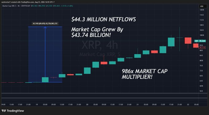 A TradingView 4-hour XRP/USD chart on Coinbase shows a dramatic market cap multiplier of 986x, with a market cap growth of $43.74 billion and $44.3 million in netflows as XRP rallied from approximately $1 to $1.70 between August 19-22, 2020.