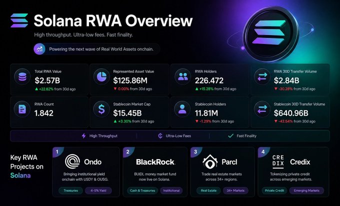 The image features a poster that highlights various aspects of Solana's ROA (Return On Assets) over time, showcasing different investment strategies, and presenting multiple investment options for high-net worth individuals. The poster emphasizes Solana's potential as an asset token suitable for institutional investors who are looking to access the cryptocurrency market efficiently.