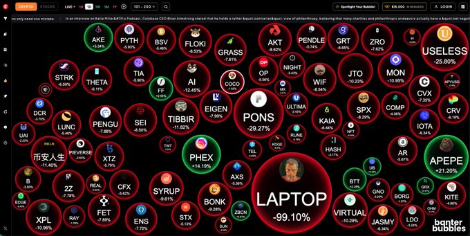 A crowded meme-coin market map is overwhelmingly red, with gains like AKE +5.34%, PHX +14.19%, and APEPE +21.20% standing out against steep drops such as PONS -29.27% and LAPTOP -99.10%. The post highlights APEPE as one of the few green tickers among the sea of red coins.