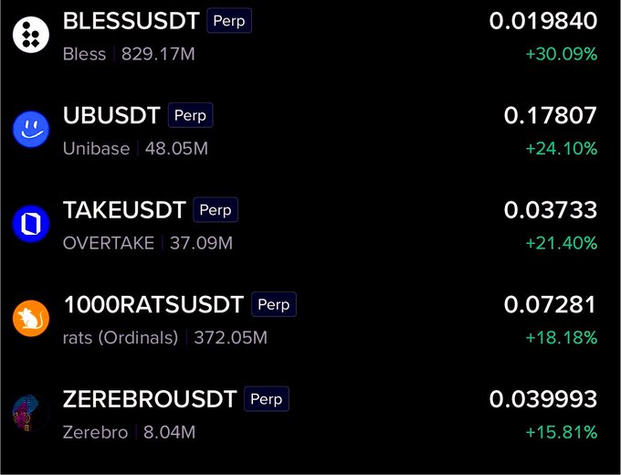 A screenshot from Binance displays five perpetual contract listings—BLESSUSDT, UBUSDT, TAKEUSDT, 1000RATSUSDT, and ZEREBROUSDT—all showing significant gains ranging from +15.81% to +30.09%. The image supports the post's claim that Binance is allegedly suppressing most coins while only its perpetual contracts are pumping, highlighting the contrast between Perp-only gains and suppressed spot listings as evidence of suspected market manipulation.