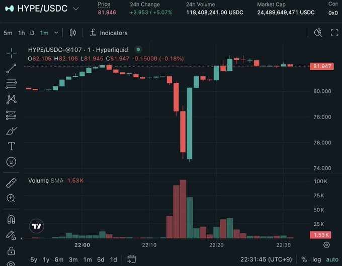 A Hyperliquid HYPE/USDC 5-minute candlestick chart from Hyperliquid shows a sharp selloff dropping price from ~$82 to ~$74 around 22:10-22:15, accompanied by a massive volume spike (Volume SMA 1.53K), with current price recovering to $81.947 (-0.18%). The chart visualizes the ~$15M liquidation/dump event mentioned, capturing both the violent plunge and subsequent recovery in real time.