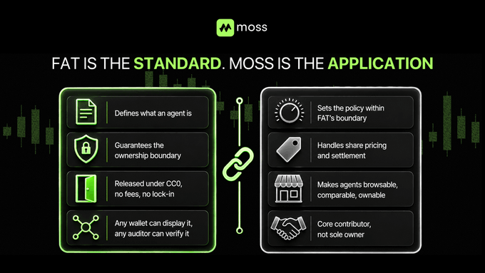 An infographic with the "moss" logo compares FAT as the "STANDARD" and MOSS as the "APPLICATION," connected by a link icon. The left column (FAT) defines agent functionality, ownership boundaries, CCO0 release, and universal wallet/auditor compatibility, while the right column (MOSS) covers policy setting, share pricing/settlement, agent browsability, and core contributor status, illustrating how the protocol layer and application layer integrate.