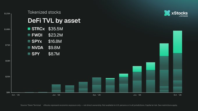 A chart titled "DeFi TVL by asset" shows the top tokenized stocks led by $STRCx at $35.5M, followed by $FWDI ($23.2M), $SPYx ($16.8M), $NVDA ($9.8M), and $SPY ($8.7M), with total value rising from near zero in October '25 to over $120M by October '26, illustrating the rapid growth of tokenized equities on xStocks—particularly $STRCx (Strategy's STRC preferred), which has become the largest asset powering DeFi yield markets via Pendle and Exponent Finance.