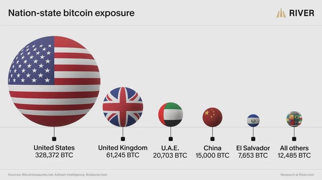A RIVER infographic titled 'Nation-state bitcoin exposure' showing the US leading with 328,372 BTC, followed by the UK (61,245), U.A.E. (20,703), China (15,000), El Salvador (7,653), and All others (12,485).
