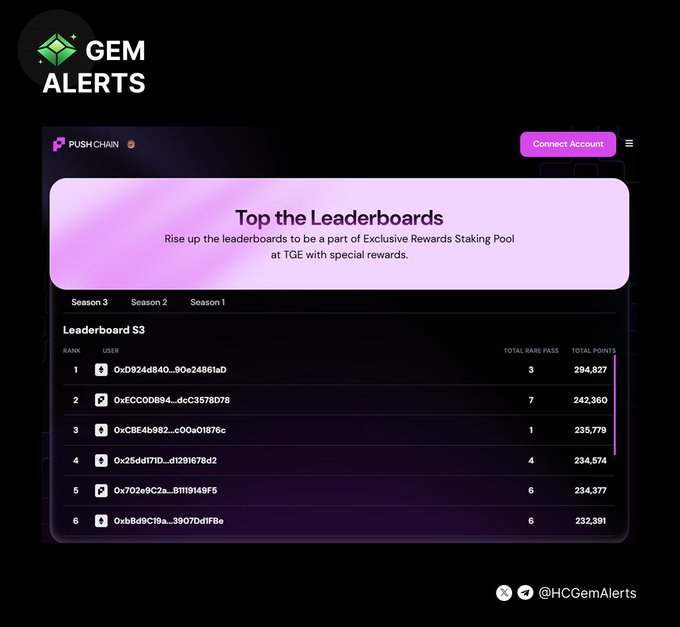 The image shows a PushChain leaderboard for "Leaderboard S3" featuring six ranked users with truncated wallet addresses, noting their total "Rare Pass" counts (3-7) and total points ranging from 204,827 down to 232,391, under a banner encouraging users to "Top the Leaderboards" for exclusive rewards staking pool access at TGE. This ties into the post by illustrating Push Chain's Testnet Points Program S3, where users can earn points to climb the leaderboard and qualify for staking pool rewards.