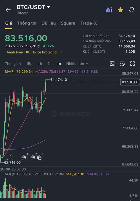 A Binance app screenshot showing the BTC/USDT trading pair at a price of 83.516,00 (up 4.06%) on a 1-hour candlestick chart.